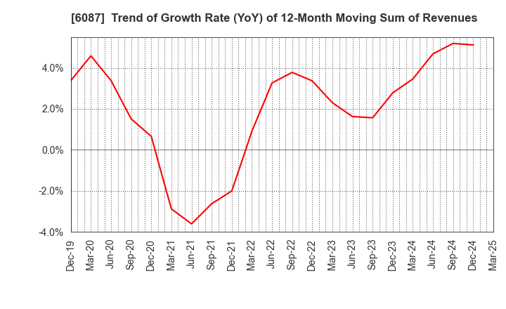 6087 ABIST Co.,Ltd.: Trend of Growth Rate (YoY) of 12-Month Moving Sum of Revenues