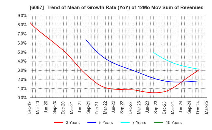 6087 ABIST Co.,Ltd.: Trend of Mean of Growth Rate (YoY) of 12Mo Mov Sum of Revenues