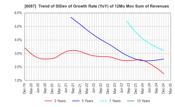 6087 ABIST Co.,Ltd.: Trend of StDev of Growth Rate (YoY) of 12Mo Mov Sum of Revenues