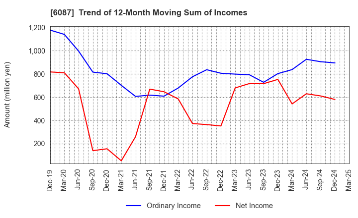 6087 ABIST Co.,Ltd.: Trend of 12-Month Moving Sum of Incomes