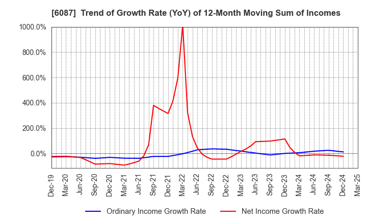 6087 ABIST Co.,Ltd.: Trend of Growth Rate (YoY) of 12-Month Moving Sum of Incomes