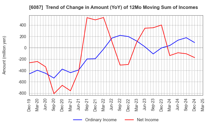 6087 ABIST Co.,Ltd.: Trend of Change in Amount (YoY) of 12Mo Moving Sum of Incomes