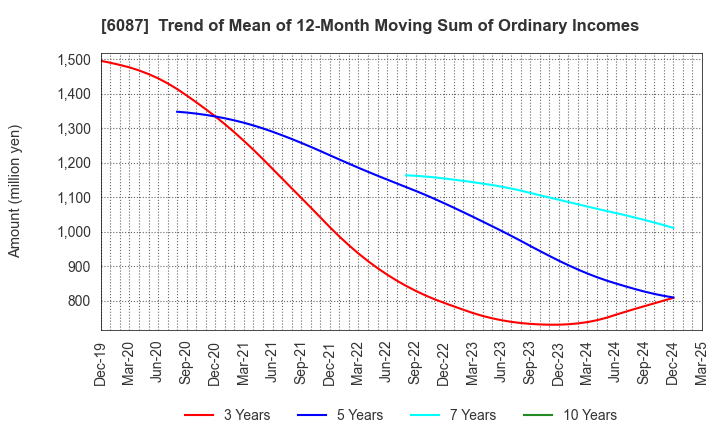 6087 ABIST Co.,Ltd.: Trend of Mean of 12-Month Moving Sum of Ordinary Incomes