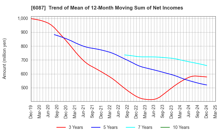 6087 ABIST Co.,Ltd.: Trend of Mean of 12-Month Moving Sum of Net Incomes