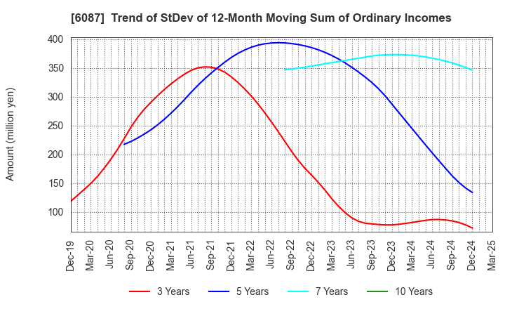 6087 ABIST Co.,Ltd.: Trend of StDev of 12-Month Moving Sum of Ordinary Incomes