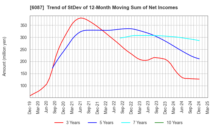 6087 ABIST Co.,Ltd.: Trend of StDev of 12-Month Moving Sum of Net Incomes