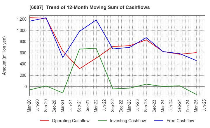 6087 ABIST Co.,Ltd.: Trend of 12-Month Moving Sum of Cashflows