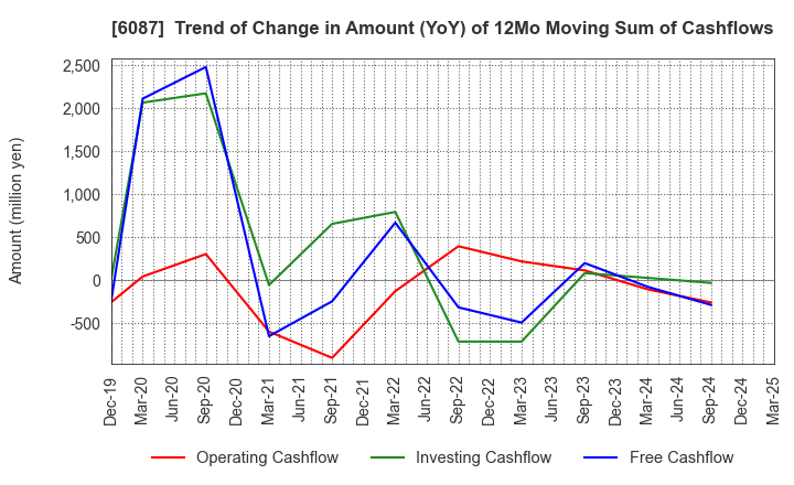 6087 ABIST Co.,Ltd.: Trend of Change in Amount (YoY) of 12Mo Moving Sum of Cashflows