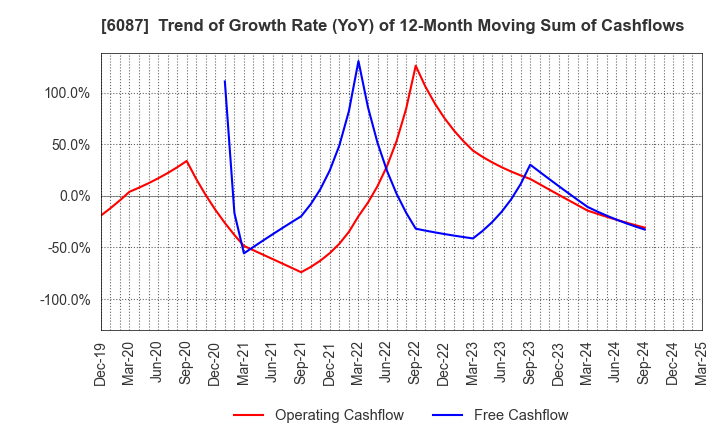 6087 ABIST Co.,Ltd.: Trend of Growth Rate (YoY) of 12-Month Moving Sum of Cashflows