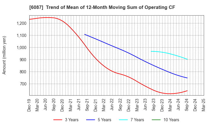 6087 ABIST Co.,Ltd.: Trend of Mean of 12-Month Moving Sum of Operating CF