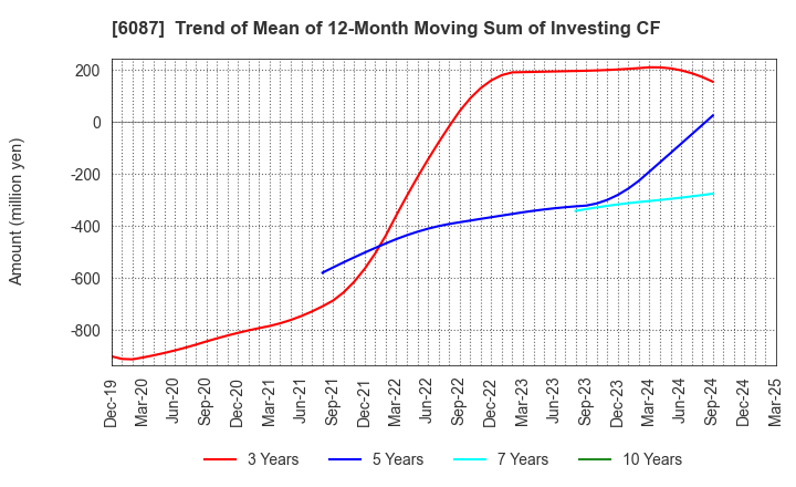 6087 ABIST Co.,Ltd.: Trend of Mean of 12-Month Moving Sum of Investing CF