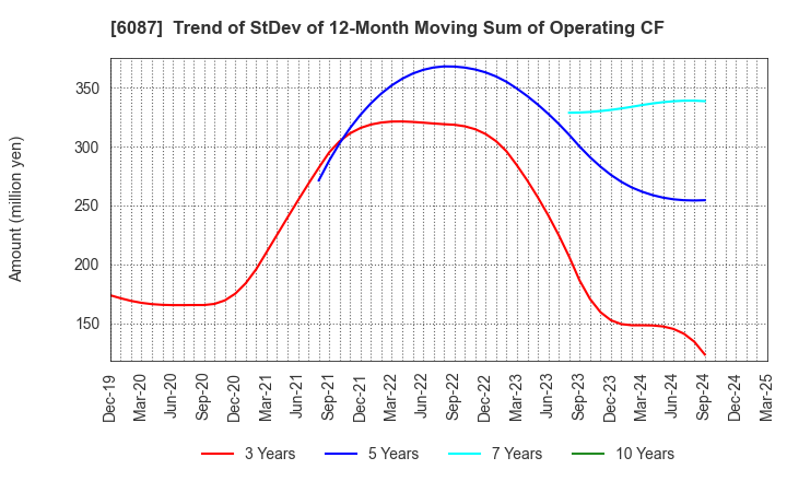6087 ABIST Co.,Ltd.: Trend of StDev of 12-Month Moving Sum of Operating CF