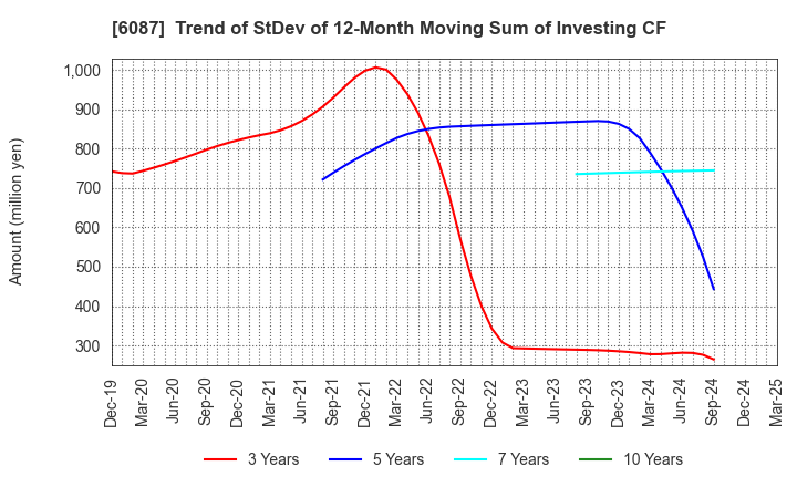 6087 ABIST Co.,Ltd.: Trend of StDev of 12-Month Moving Sum of Investing CF