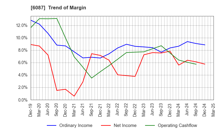 6087 ABIST Co.,Ltd.: Trend of Margin