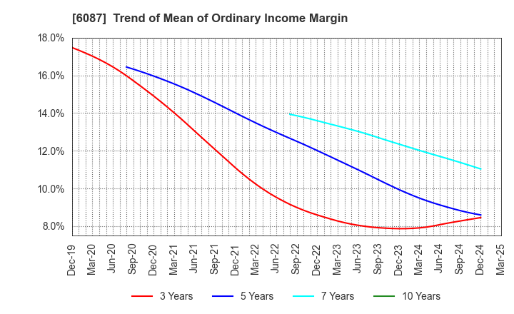 6087 ABIST Co.,Ltd.: Trend of Mean of Ordinary Income Margin