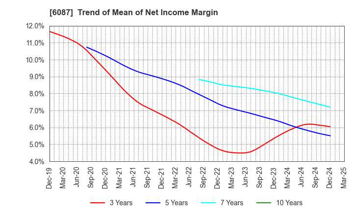 6087 ABIST Co.,Ltd.: Trend of Mean of Net Income Margin