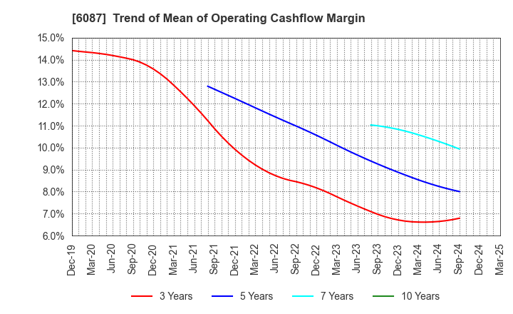 6087 ABIST Co.,Ltd.: Trend of Mean of Operating Cashflow Margin