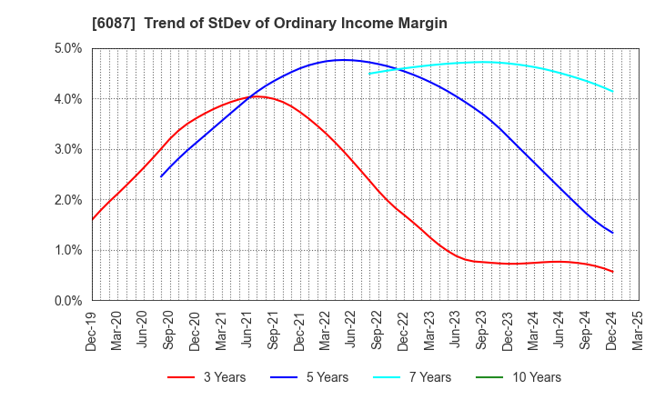 6087 ABIST Co.,Ltd.: Trend of StDev of Ordinary Income Margin