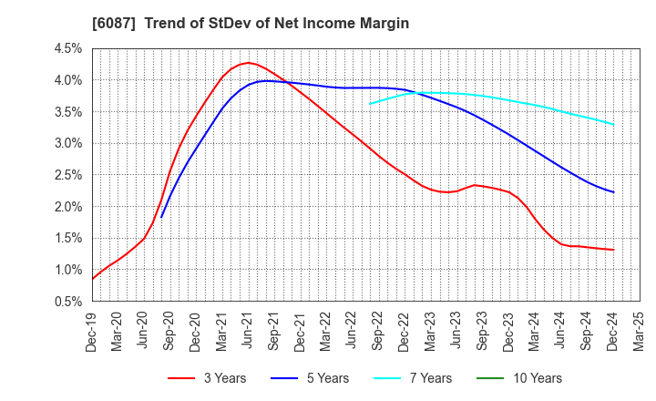 6087 ABIST Co.,Ltd.: Trend of StDev of Net Income Margin