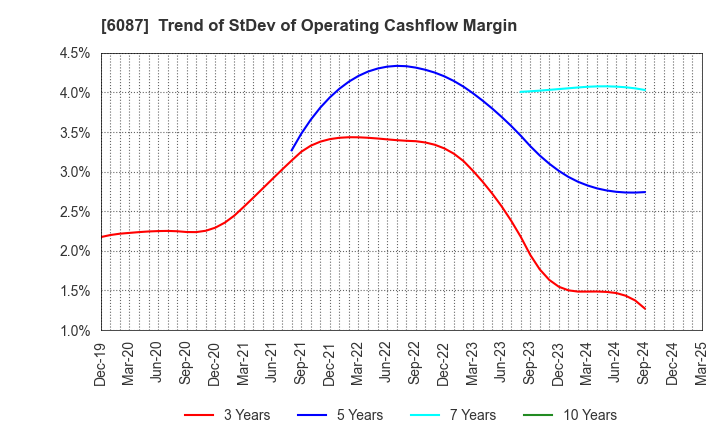6087 ABIST Co.,Ltd.: Trend of StDev of Operating Cashflow Margin