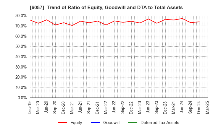 6087 ABIST Co.,Ltd.: Trend of Ratio of Equity, Goodwill and DTA to Total Assets