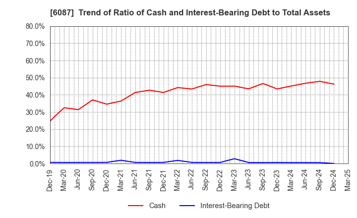 6087 ABIST Co.,Ltd.: Trend of Ratio of Cash and Interest-Bearing Debt to Total Assets
