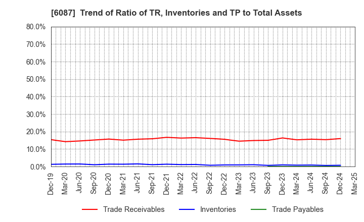 6087 ABIST Co.,Ltd.: Trend of Ratio of TR, Inventories and TP to Total Assets