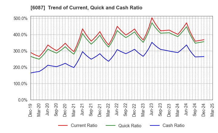 6087 ABIST Co.,Ltd.: Trend of Current, Quick and Cash Ratio