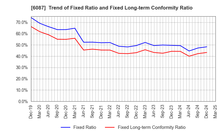 6087 ABIST Co.,Ltd.: Trend of Fixed Ratio and Fixed Long-term Conformity Ratio