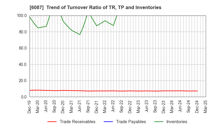 6087 ABIST Co.,Ltd.: Trend of Turnover Ratio of TR, TP and Inventories