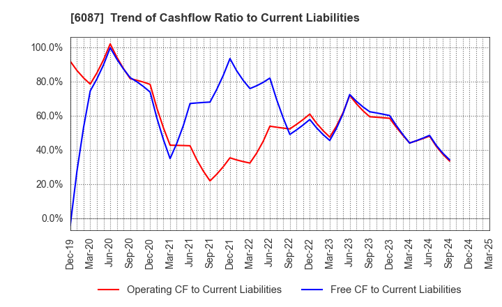 6087 ABIST Co.,Ltd.: Trend of Cashflow Ratio to Current Liabilities