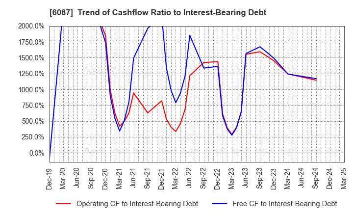 6087 ABIST Co.,Ltd.: Trend of Cashflow Ratio to Interest-Bearing Debt