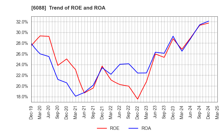 6088 SIGMAXYZ Holdings Inc.: Trend of ROE and ROA