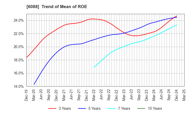 6088 SIGMAXYZ Holdings Inc.: Trend of Mean of ROE