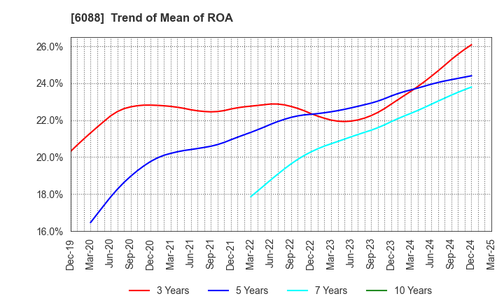 6088 SIGMAXYZ Holdings Inc.: Trend of Mean of ROA