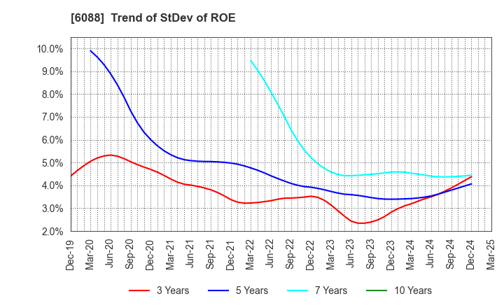 6088 SIGMAXYZ Holdings Inc.: Trend of StDev of ROE