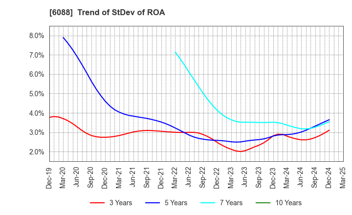6088 SIGMAXYZ Holdings Inc.: Trend of StDev of ROA