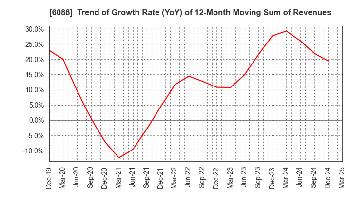6088 SIGMAXYZ Holdings Inc.: Trend of Growth Rate (YoY) of 12-Month Moving Sum of Revenues