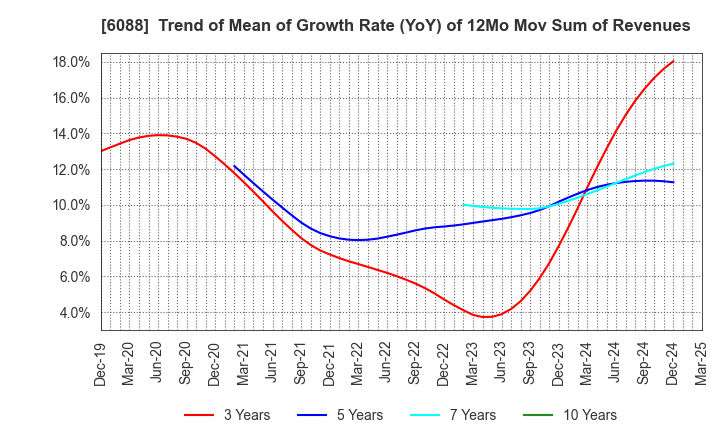 6088 SIGMAXYZ Holdings Inc.: Trend of Mean of Growth Rate (YoY) of 12Mo Mov Sum of Revenues