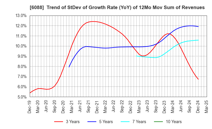 6088 SIGMAXYZ Holdings Inc.: Trend of StDev of Growth Rate (YoY) of 12Mo Mov Sum of Revenues