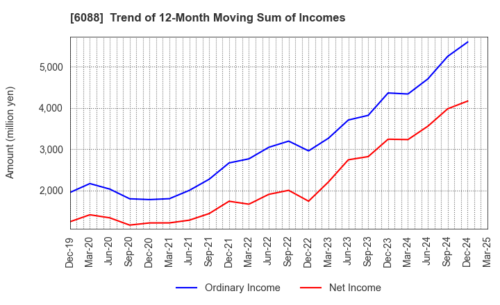 6088 SIGMAXYZ Holdings Inc.: Trend of 12-Month Moving Sum of Incomes