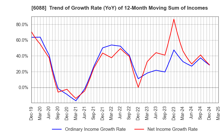 6088 SIGMAXYZ Holdings Inc.: Trend of Growth Rate (YoY) of 12-Month Moving Sum of Incomes