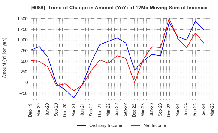 6088 SIGMAXYZ Holdings Inc.: Trend of Change in Amount (YoY) of 12Mo Moving Sum of Incomes