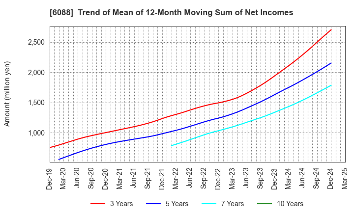 6088 SIGMAXYZ Holdings Inc.: Trend of Mean of 12-Month Moving Sum of Net Incomes