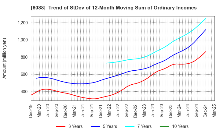 6088 SIGMAXYZ Holdings Inc.: Trend of StDev of 12-Month Moving Sum of Ordinary Incomes