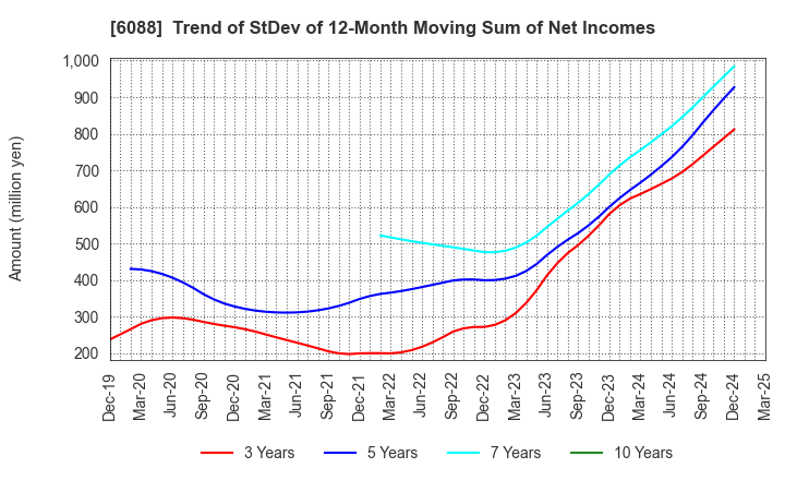 6088 SIGMAXYZ Holdings Inc.: Trend of StDev of 12-Month Moving Sum of Net Incomes