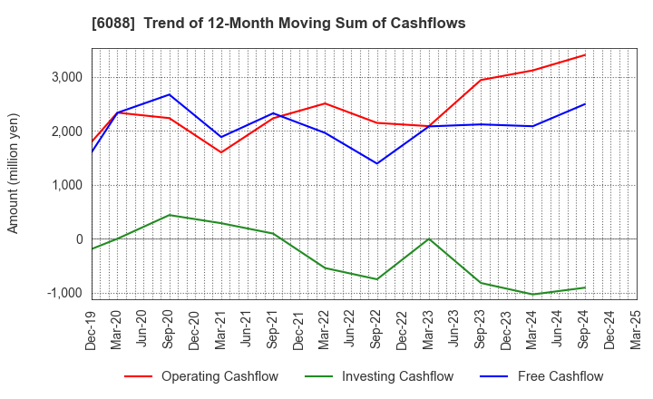 6088 SIGMAXYZ Holdings Inc.: Trend of 12-Month Moving Sum of Cashflows
