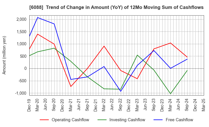 6088 SIGMAXYZ Holdings Inc.: Trend of Change in Amount (YoY) of 12Mo Moving Sum of Cashflows