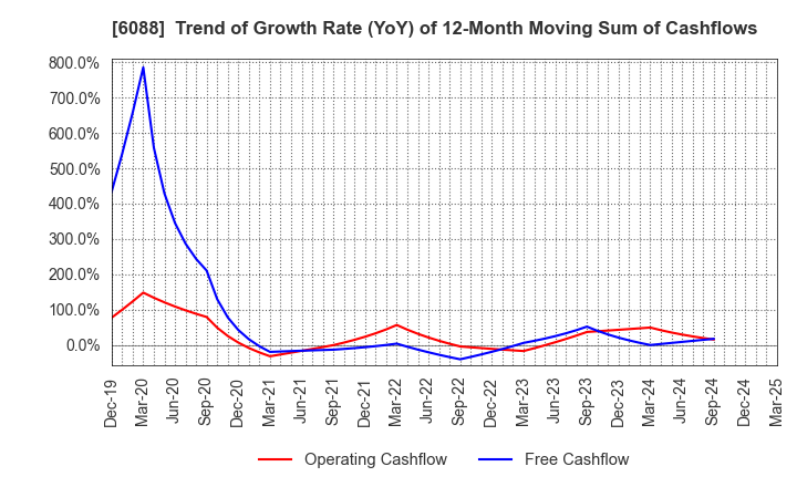 6088 SIGMAXYZ Holdings Inc.: Trend of Growth Rate (YoY) of 12-Month Moving Sum of Cashflows