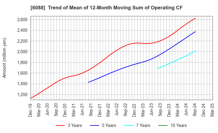 6088 SIGMAXYZ Holdings Inc.: Trend of Mean of 12-Month Moving Sum of Operating CF